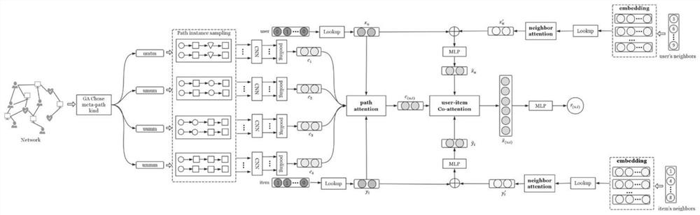 Heterogeneous network recommendation algorithm based on deep neural network