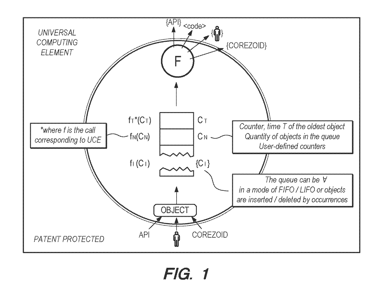 Method of binding data and processes with the use of universal computing elements