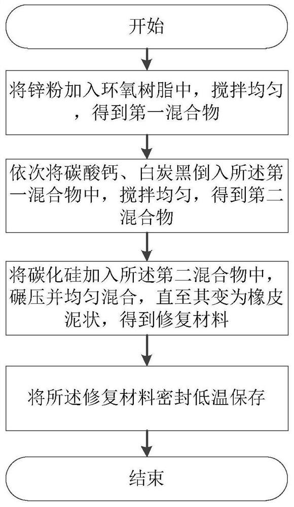 Repairing material for repairing sealing defect and preparation method thereof