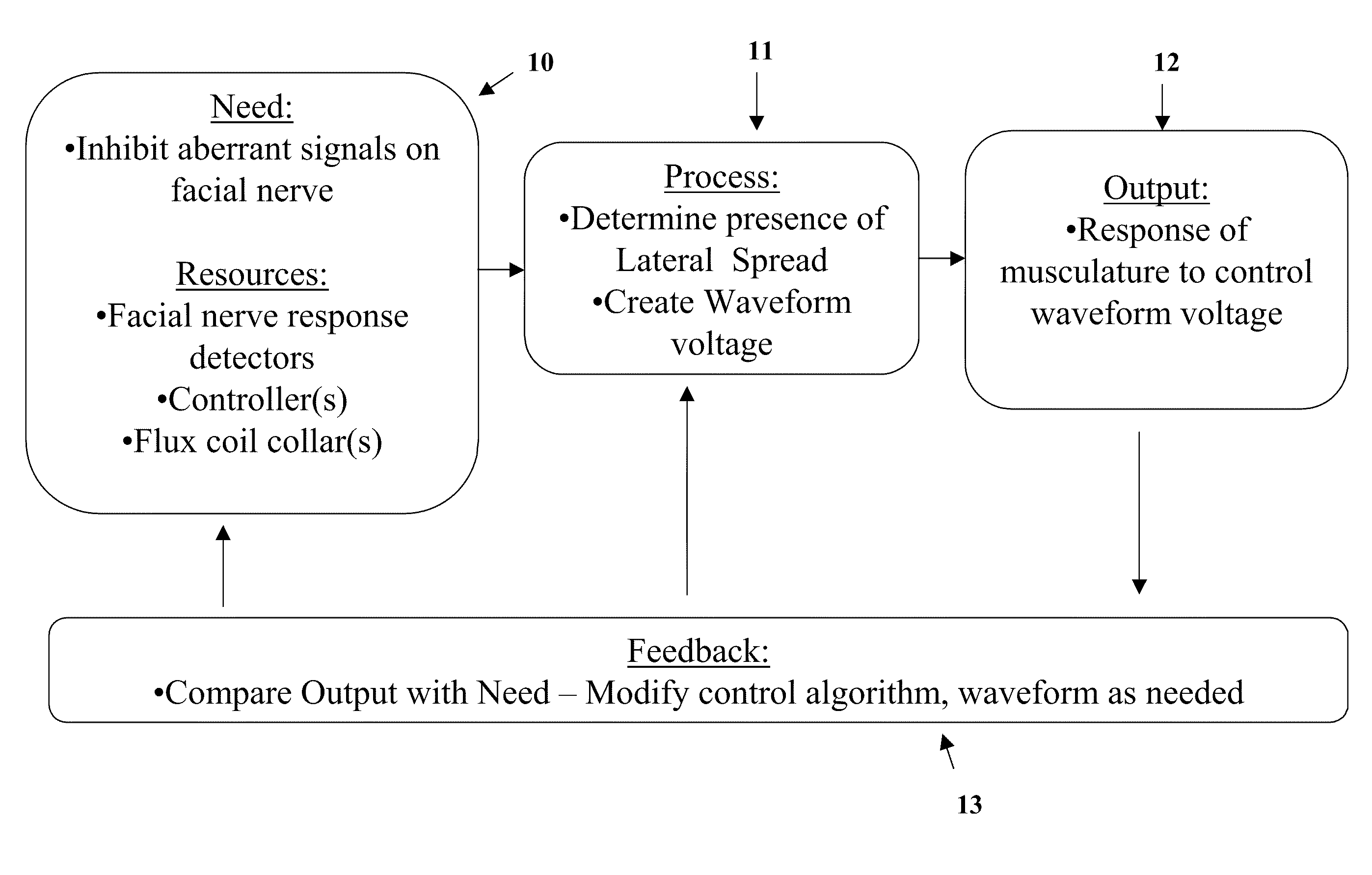 Induced modulation of neuronal transmission