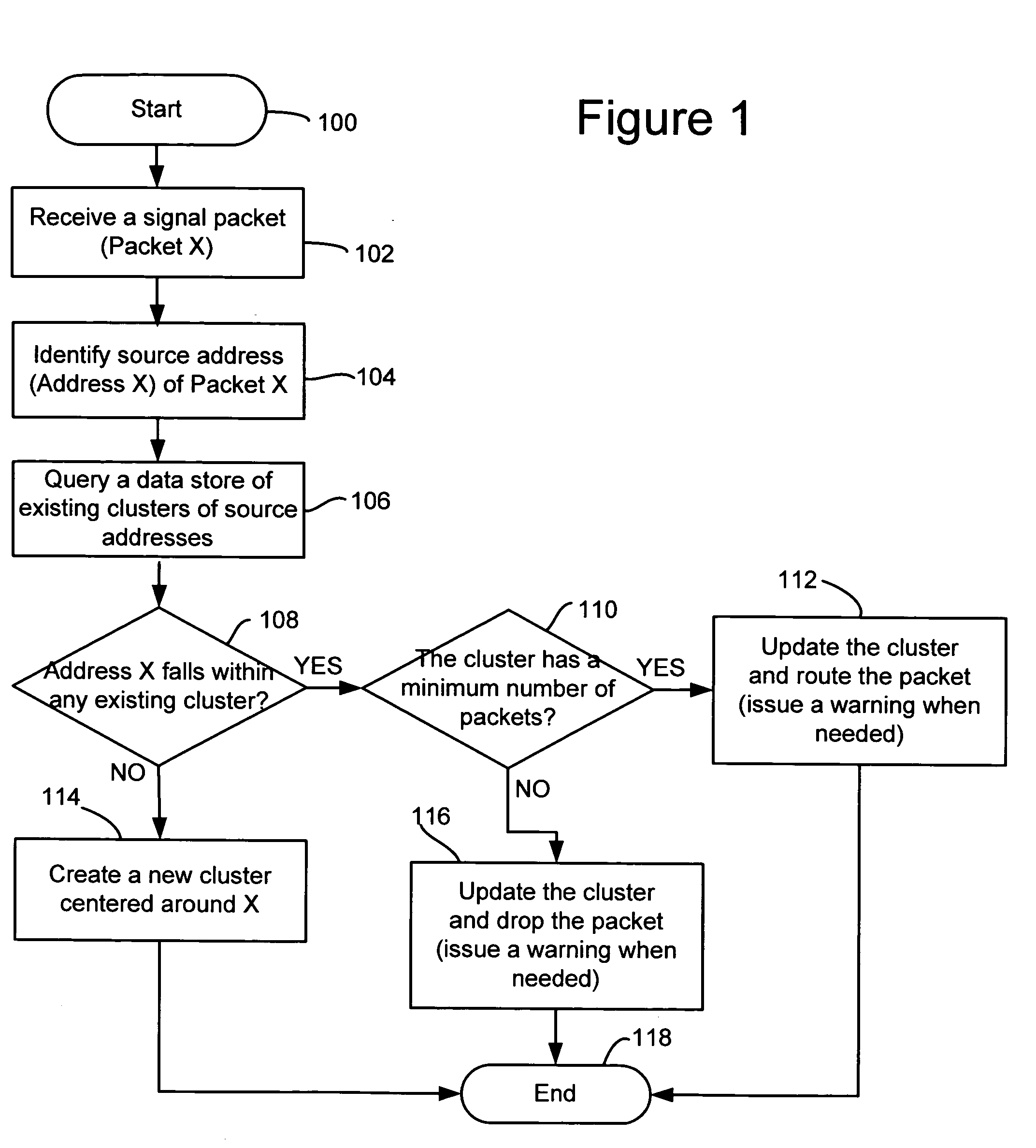 Technique for monitoring source addresses through statistical clustering of packets