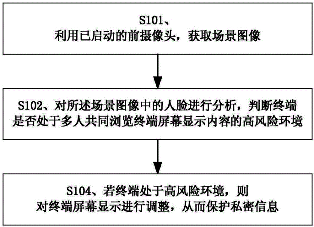 Method and device for protecting privacy-sensitive information by automatically recognizing scene