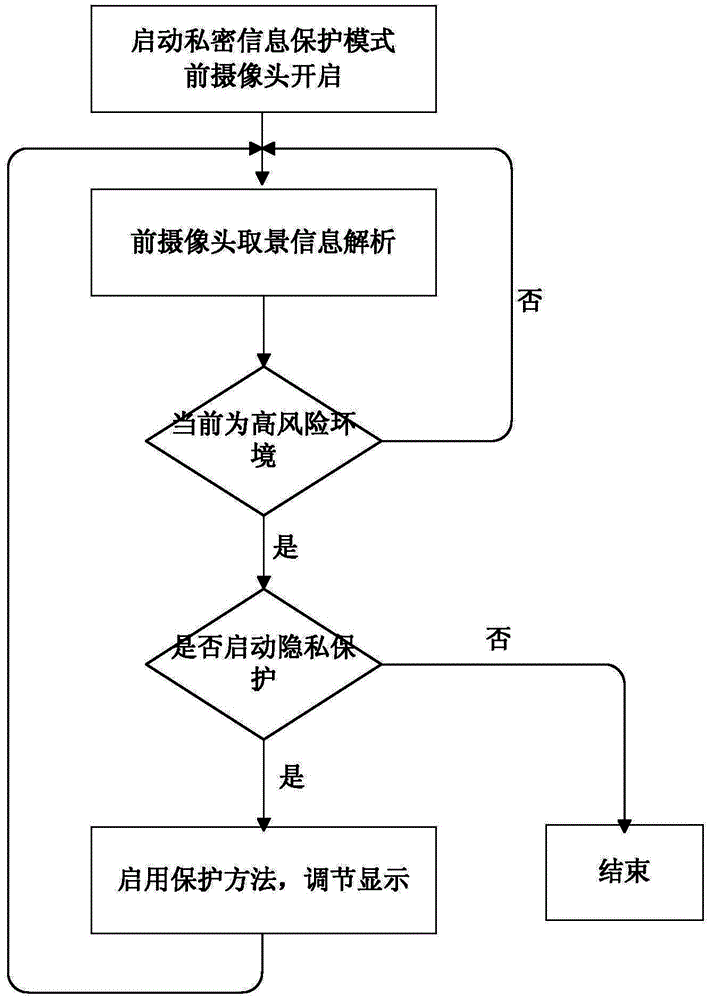 Method and device for protecting privacy-sensitive information by automatically recognizing scene