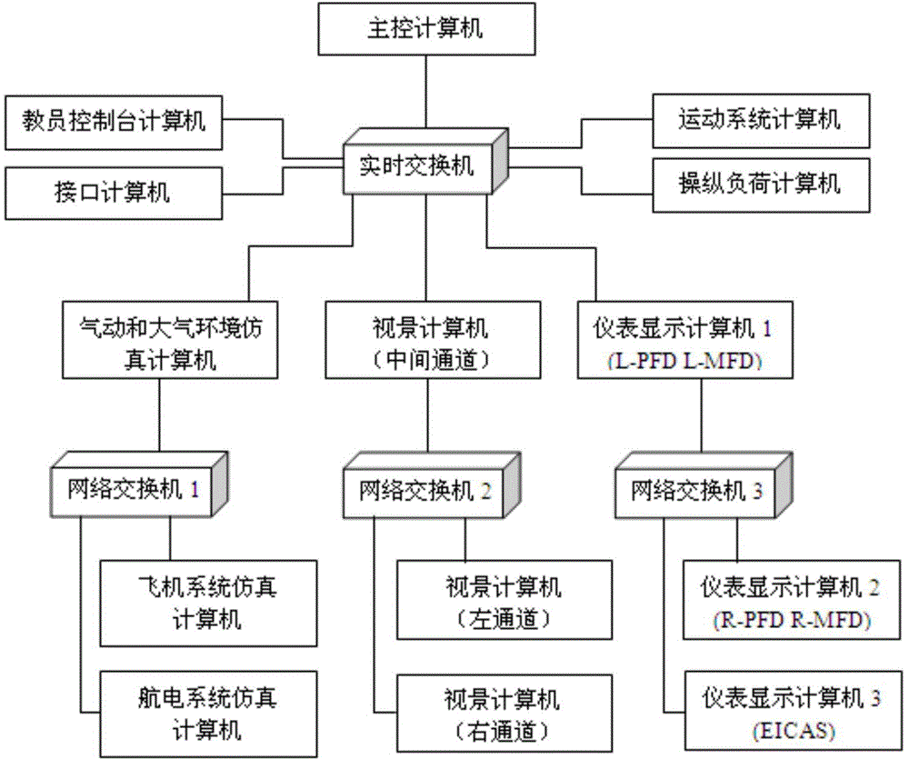 Parallel computation and distribution control method for flight simulation system