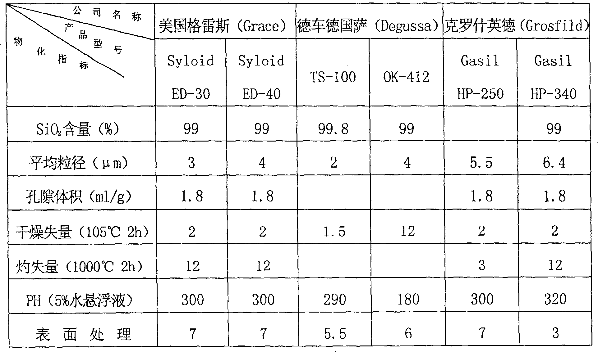 Efficient flatting agent based on quartz powder and its preparation method and uses