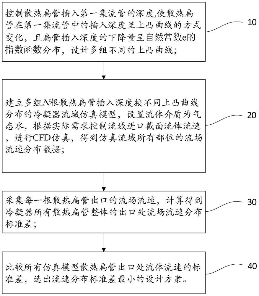 Simulation evaluation and optimization design method for integrated convex pressure-stabilizing and flow-distributing automobile condenser