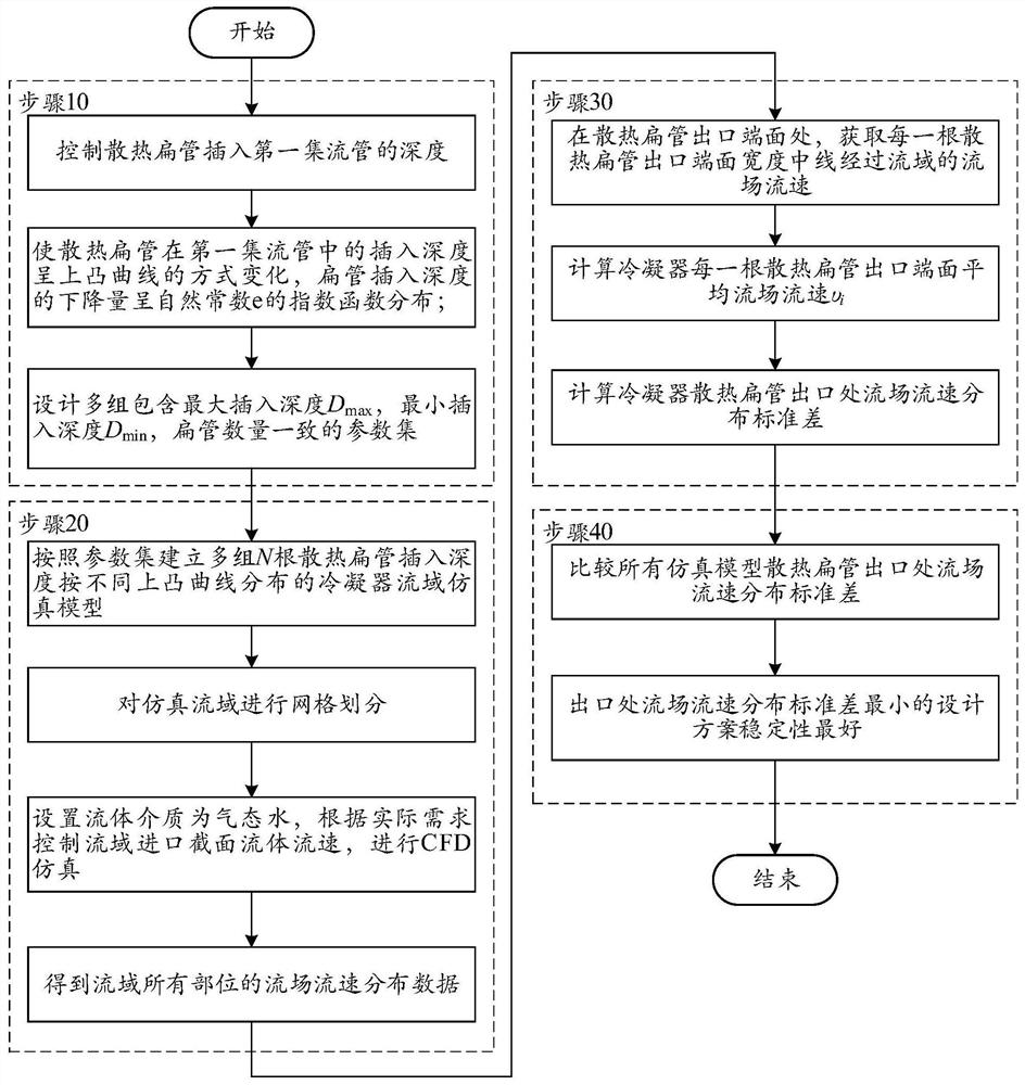 Simulation evaluation and optimization design method for integrated convex pressure-stabilizing and flow-distributing automobile condenser