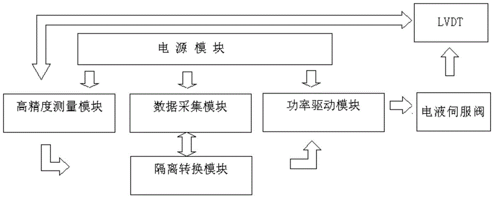 General closed-loop control system for providing positive and negative constant flow sources for aircraft engines