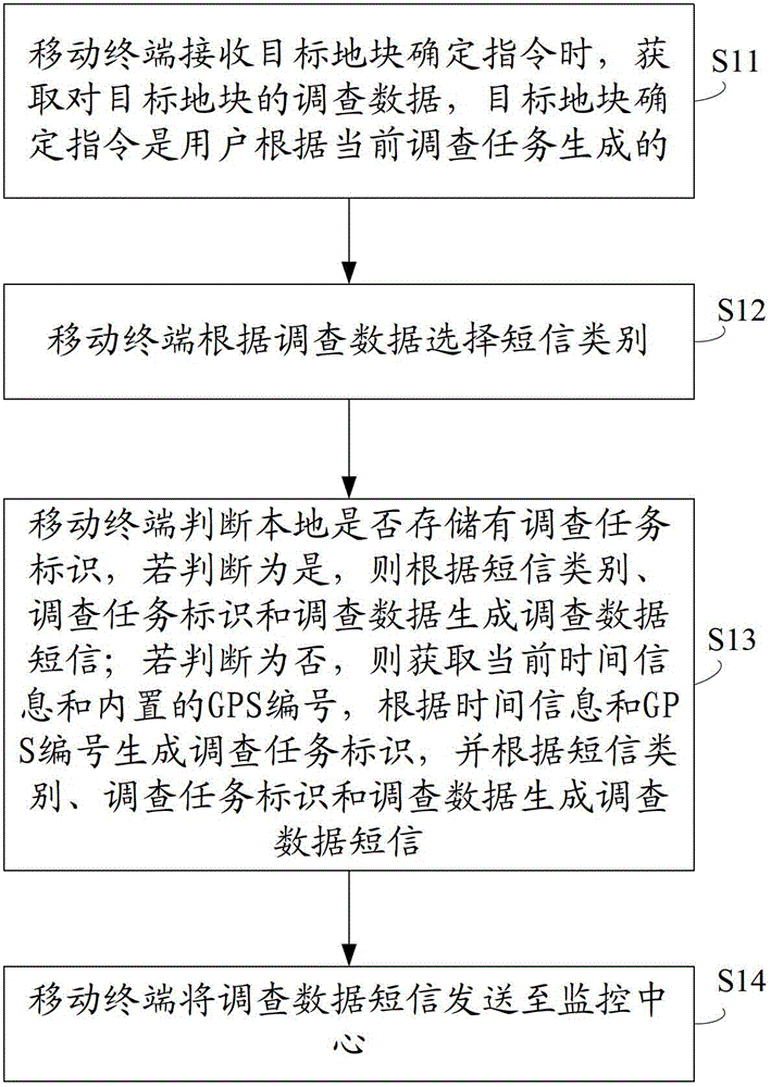 Data interaction method and system