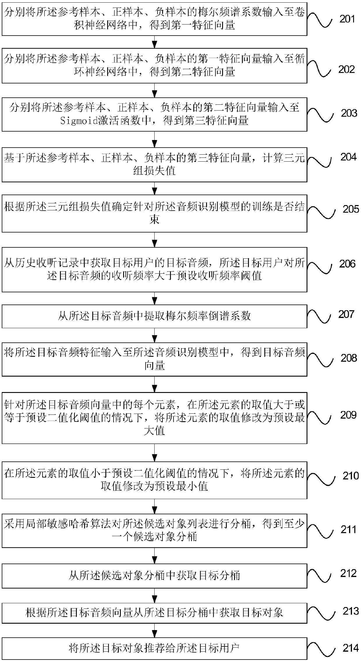 Audio-based personalized recommendation method and device and mobile terminal