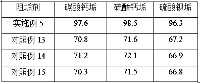 Environment-friendly multifunctional scale inhibitor and preparation method and application thereof