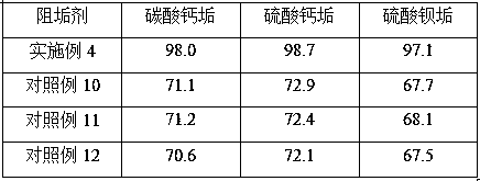 Environment-friendly multifunctional scale inhibitor and preparation method and application thereof