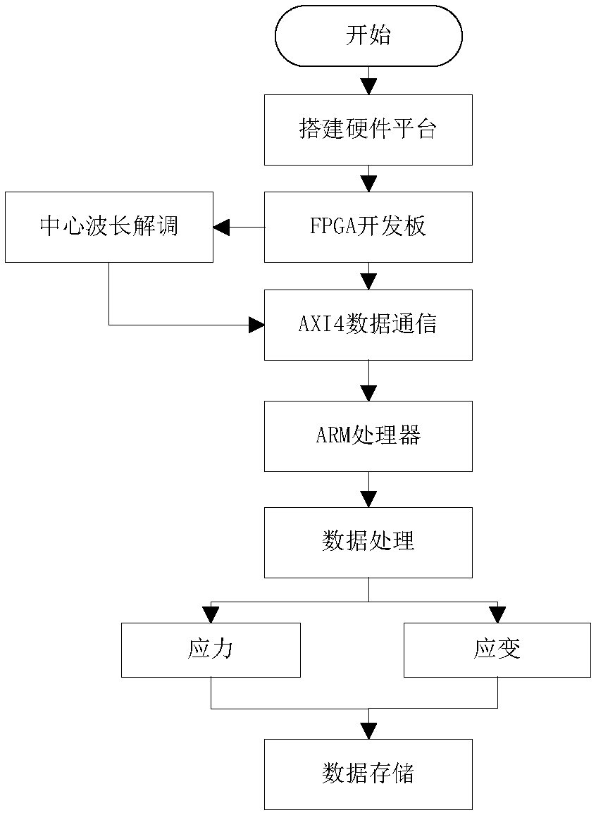 Stress measuring instrument implementation method based on FBG (fiber bragg grating) sensor