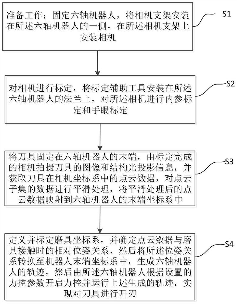 Tool cutting method based on machine vision and six-axis robotic arm with force control function