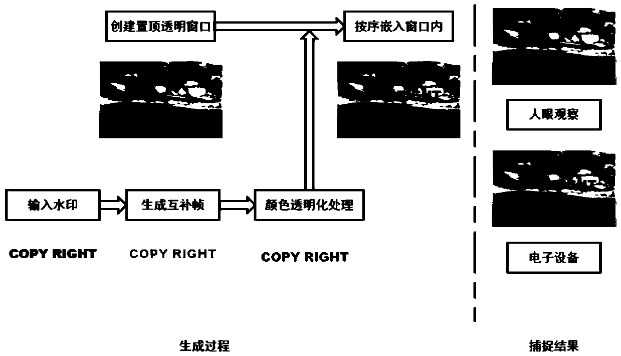 DirectX-based digital watermark generation method