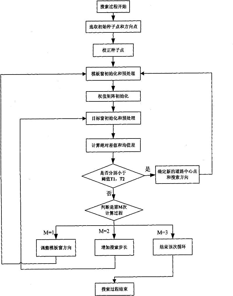 Semi-automatic detection method of road centerline in high-resolution urban remote sensing images