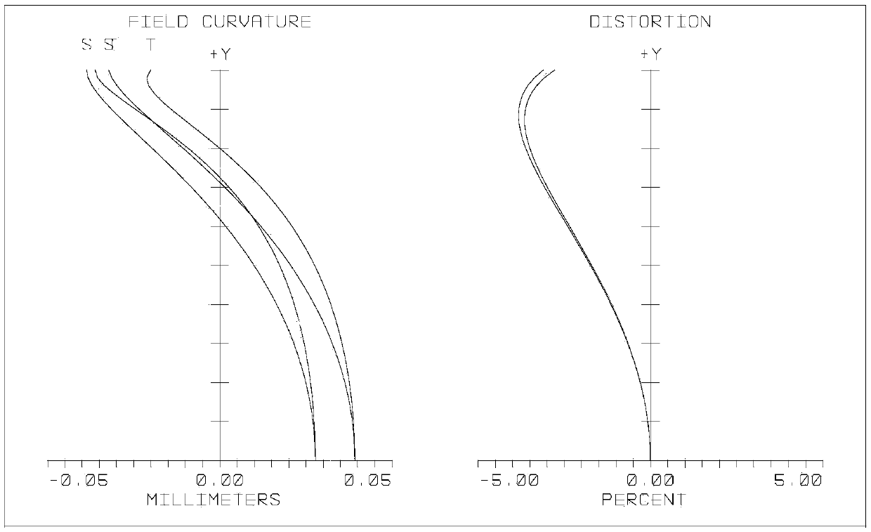 Distortionless high-resolution large-viewing angle unmanned aerial vehicle lens optical system