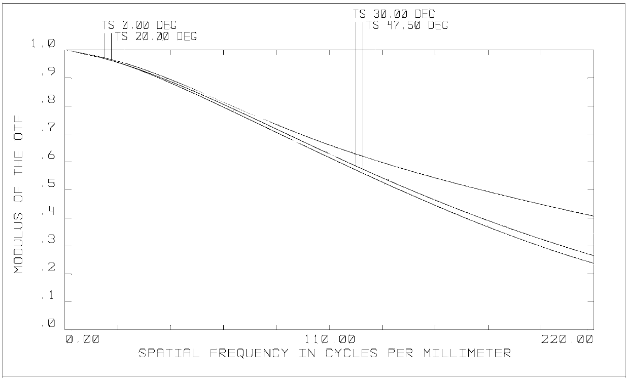 Distortionless high-resolution large-viewing angle unmanned aerial vehicle lens optical system