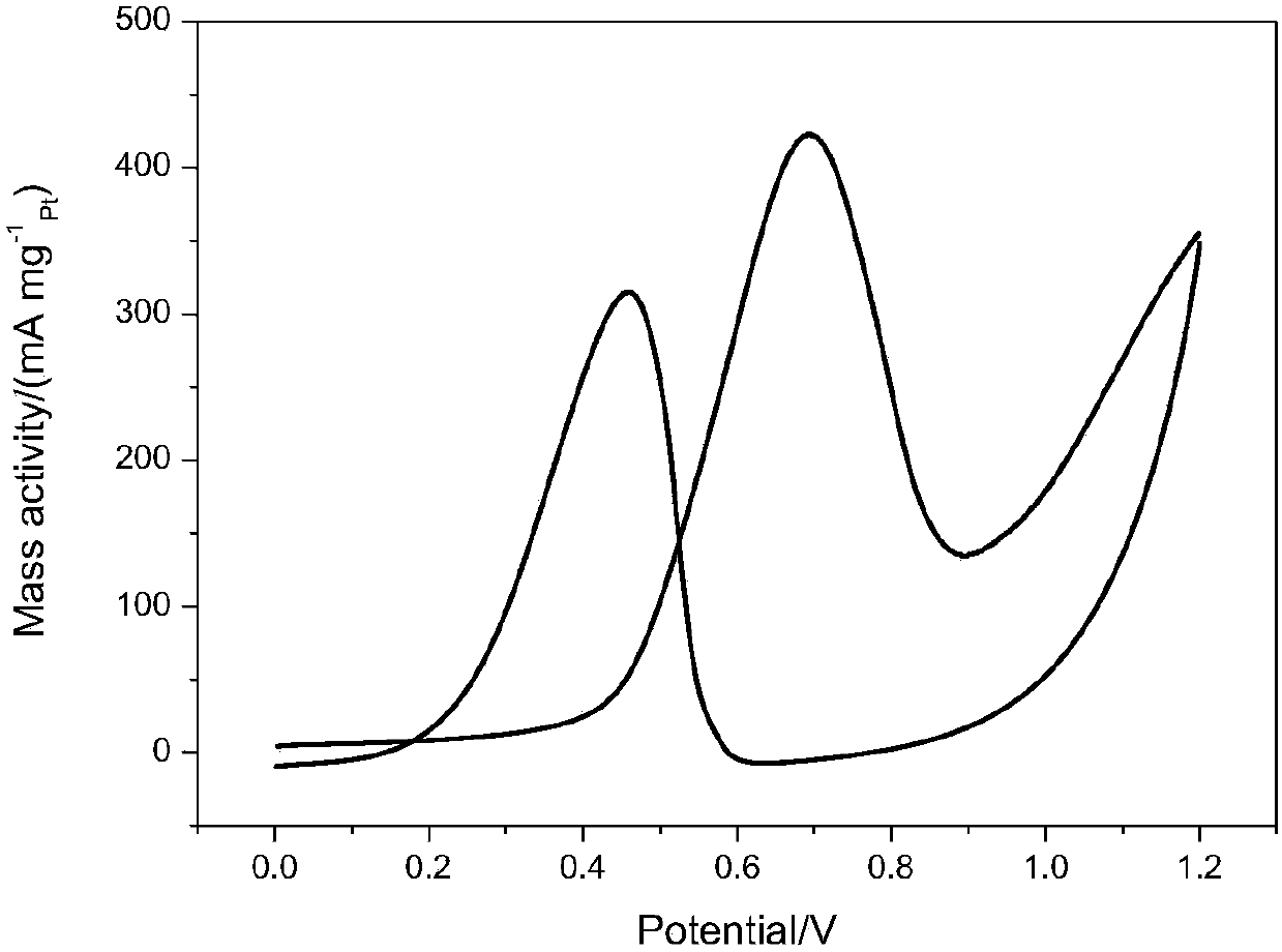 Preparation method of metal-organic framework-coated ptni/ionic liquid/graphene material