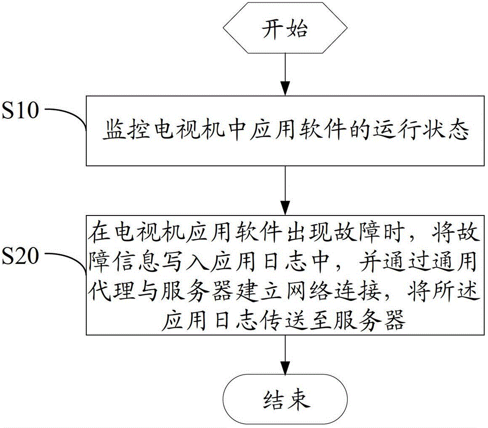 Remote diagnosis method of television fault, television and system