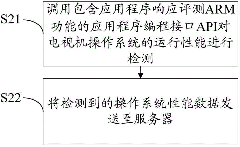 Remote diagnosis method of television fault, television and system