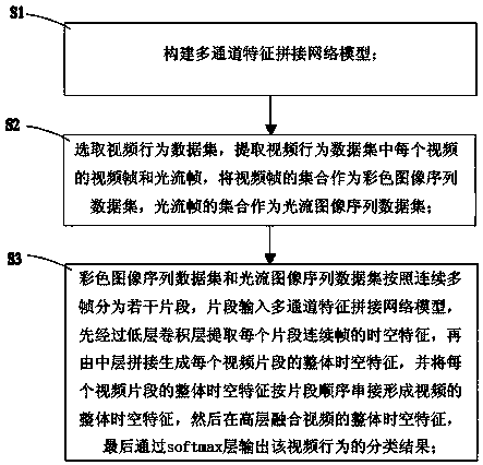 Behavior identification method based on long-time deep time-space network