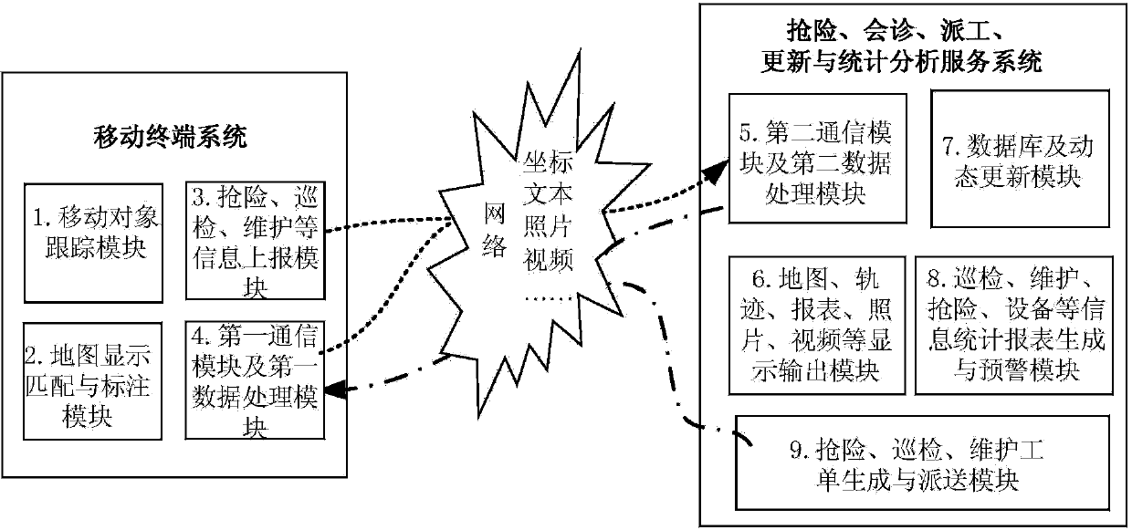 Emergency maintenance and update integrated system and method based on target tracking