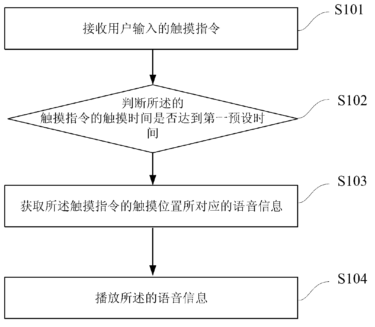 Operation method and operation device of mobile terminal