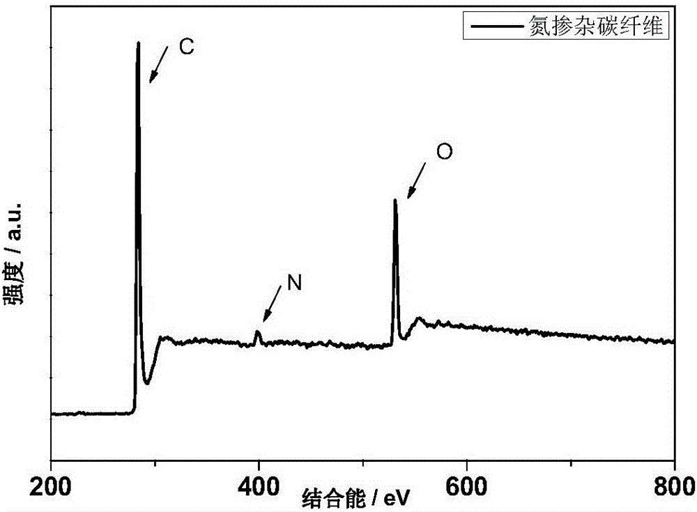 Preparation method for cold plasma nitrogen-doped carbon fibers