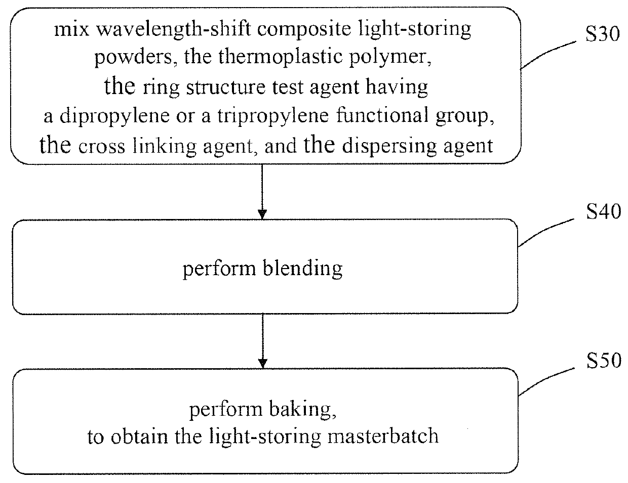 Wavelength-shift composite light-storing powder and method of manufacturing and applying the same