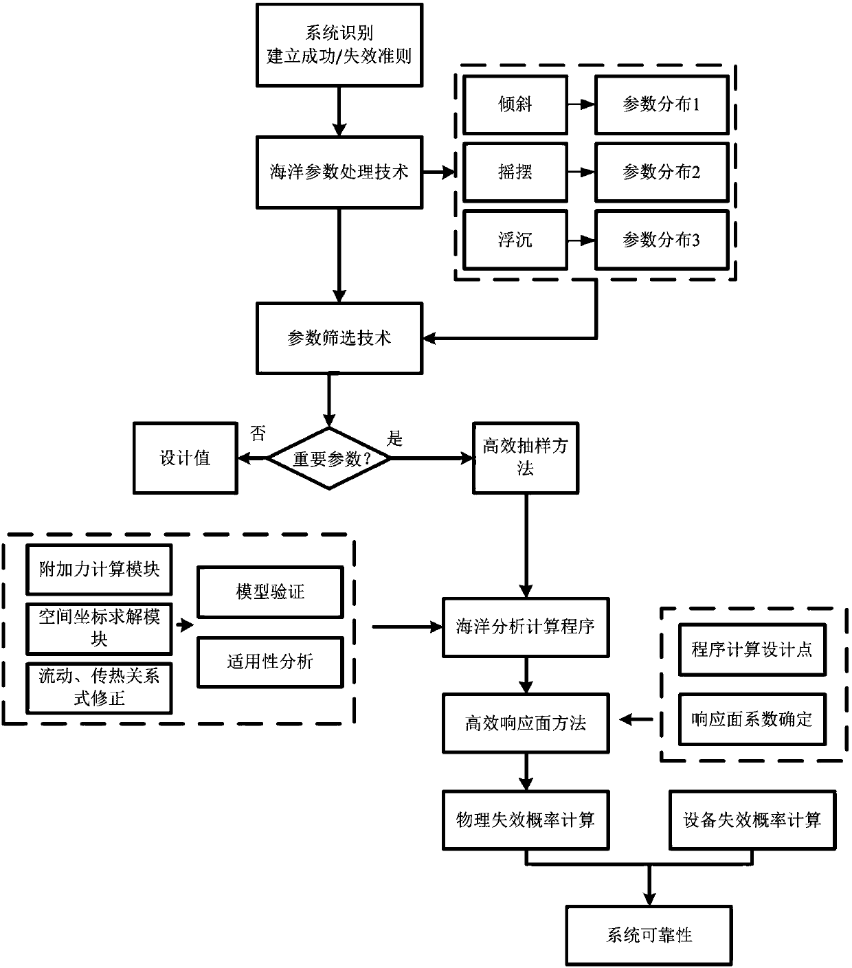 Reliability analysis method for marine passive safety system