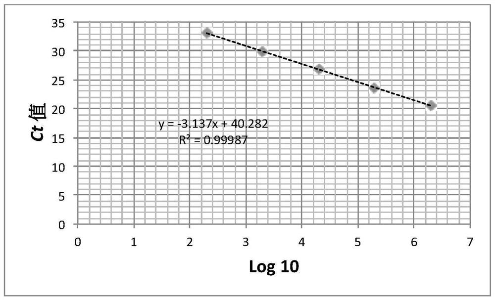 Real-time quantitative PCR detection kit for herpes simplex virus type 1