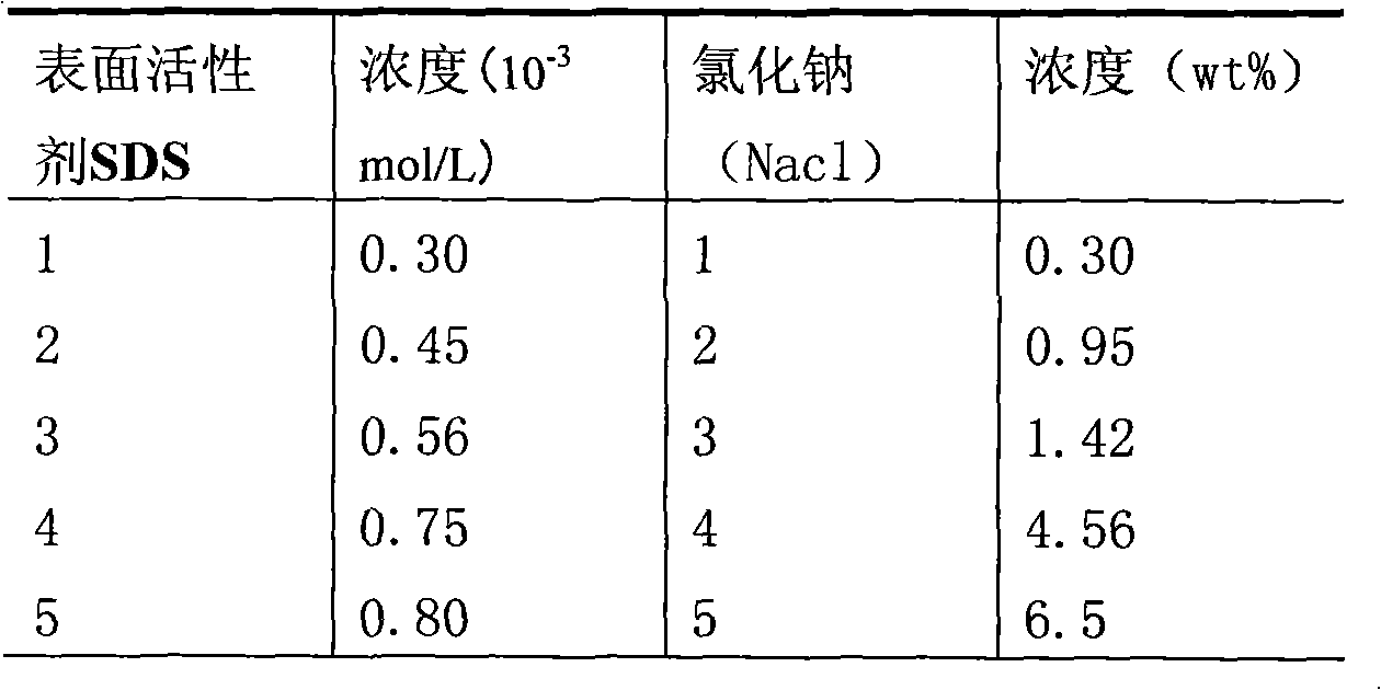 Method for preparing gas hydrate accelerant