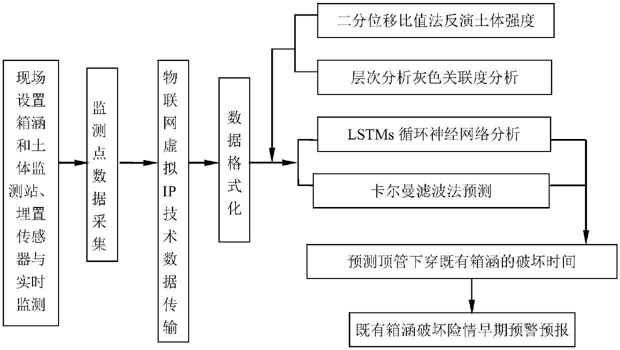 Dangerous condition early warning and forecasting method for pipe jacking downward penetrating process of existing box culvert