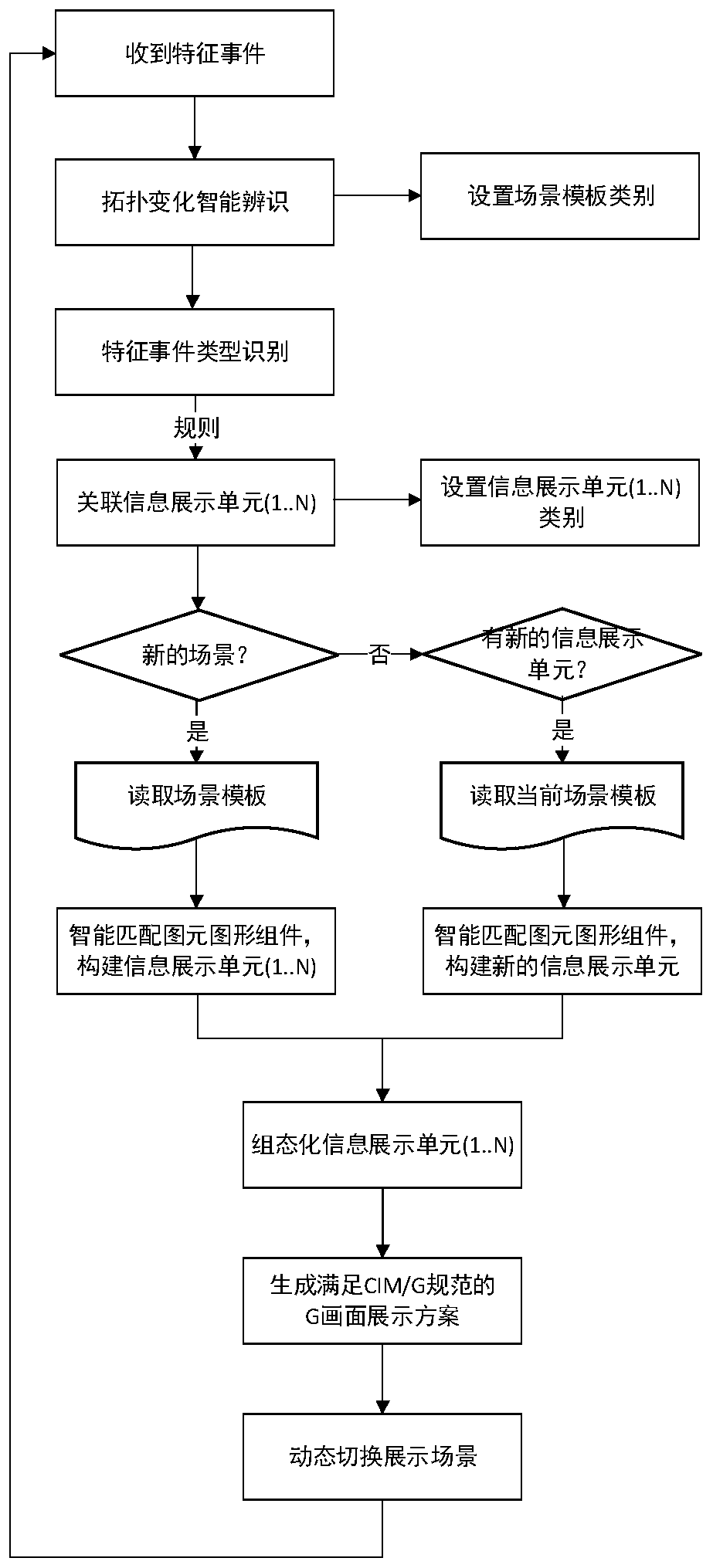 Method and system for dynamically switching scenes according to power grid characteristic events and storage medium