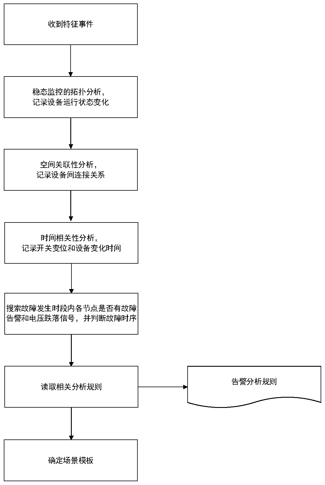 Method and system for dynamically switching scenes according to power grid characteristic events and storage medium