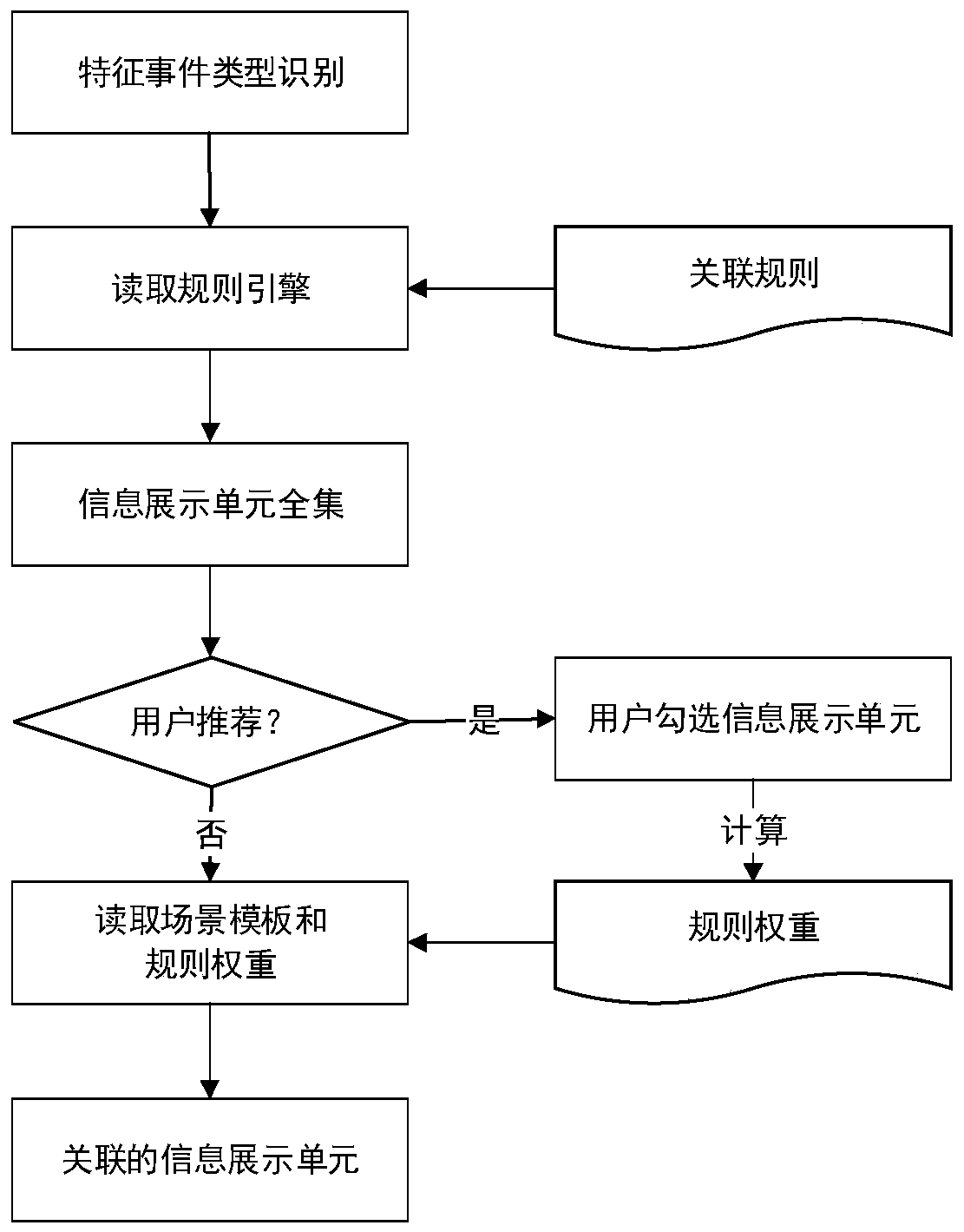 Method and system for dynamically switching scenes according to power grid characteristic events and storage medium