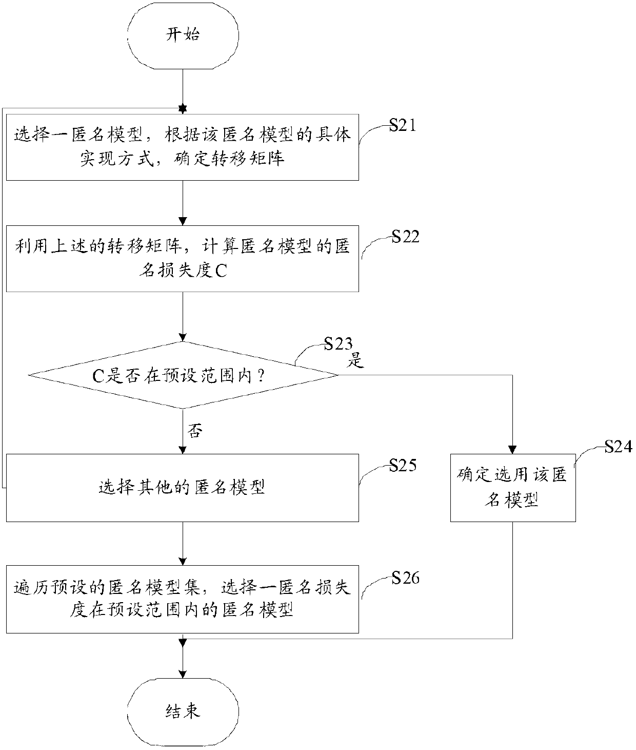 Method and device for qualitatively analyzing anonymity model