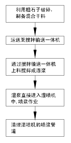 Coal mine wet method guniting process