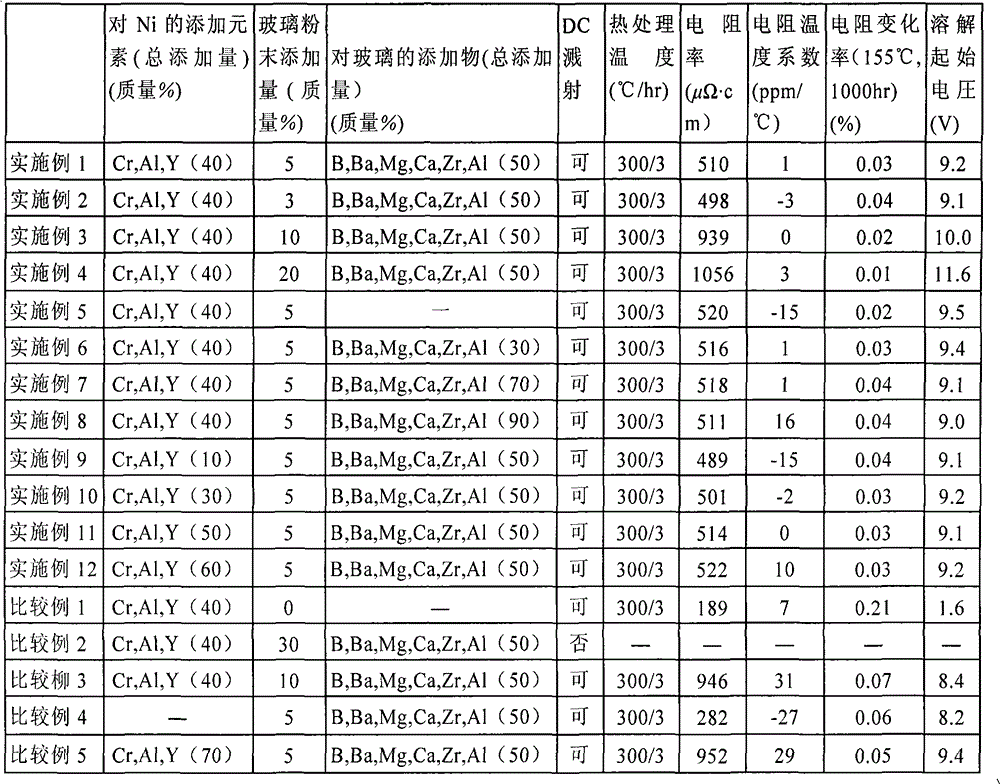 Resistor material, sputtering target for forming resistive thin film, resistive thin film, thin film resistor, and manufacturing method thereof