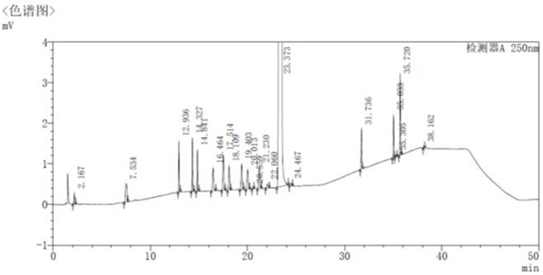 Method for determining rivaroxaban and related substances thereof