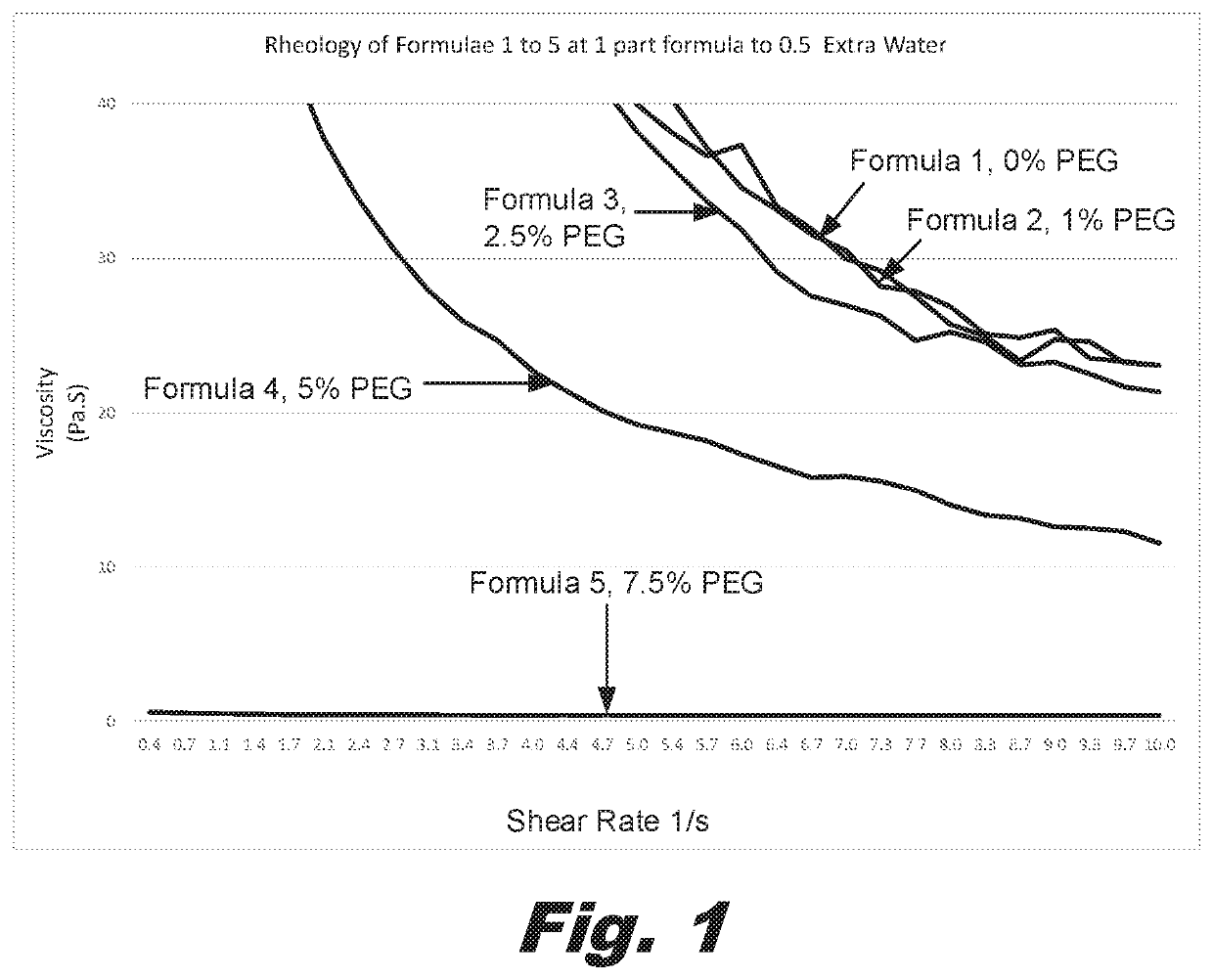 Use of polyglycols to control rheology of unit dose detergent compositions