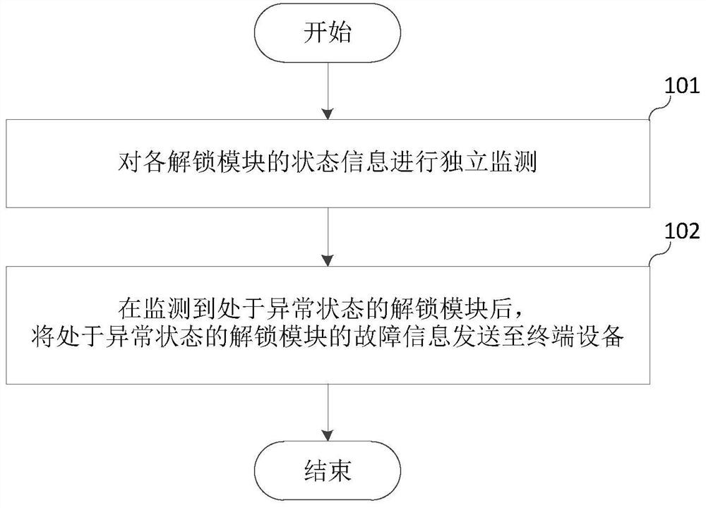 A kind of fault detection method of intelligent door lock, intelligent door lock and storage medium