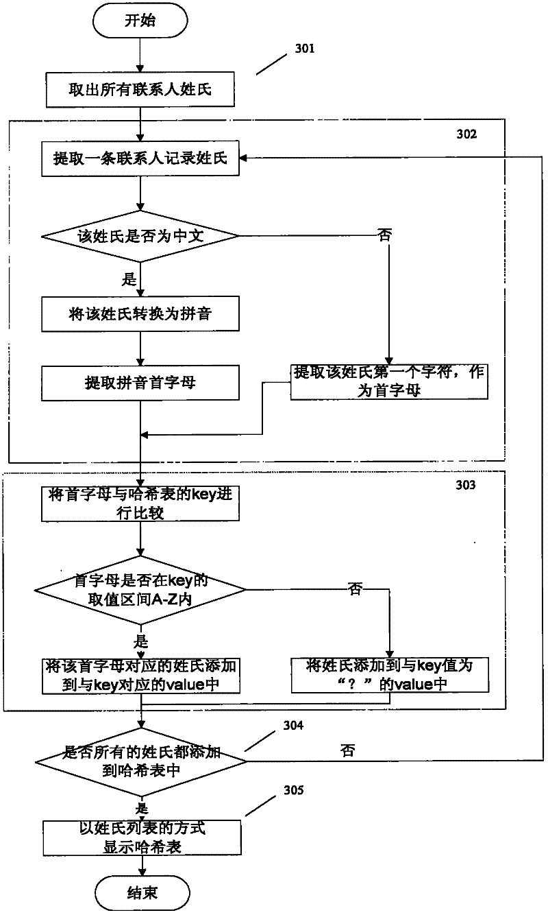 Method for searching contacts in phonebook according to surname list and phonebook storing device