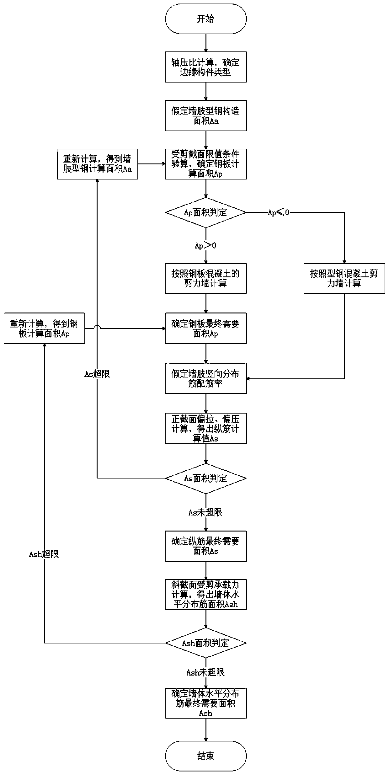 Steel plate concrete shear wall column reinforcement design method