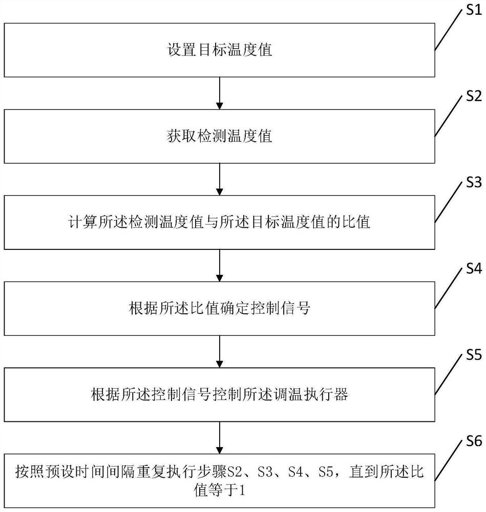 Temperature control system and method