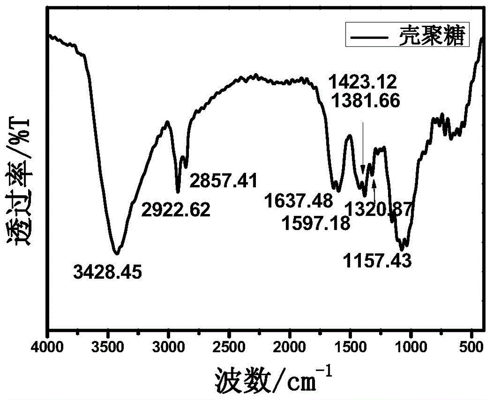 Method for preparing hydroxyapatite and chitosan with shrimp and crab shells as raw materials