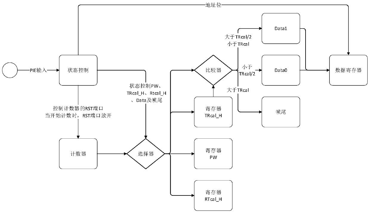 A PIE coding demodulation method with ultra-low power consumption