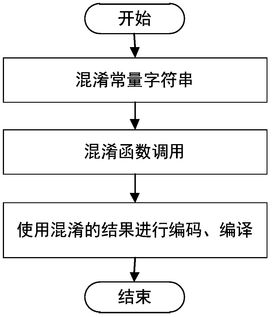 A method of code obfuscation using Markov chain