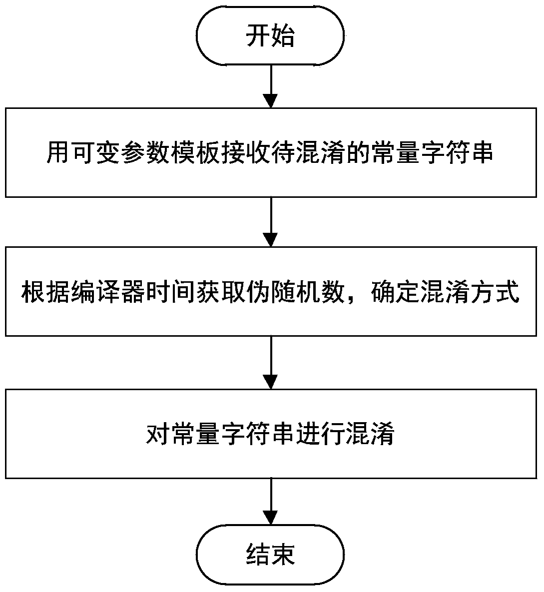 A method of code obfuscation using Markov chain